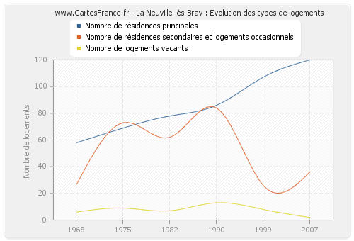 La Neuville-lès-Bray : Evolution des types de logements